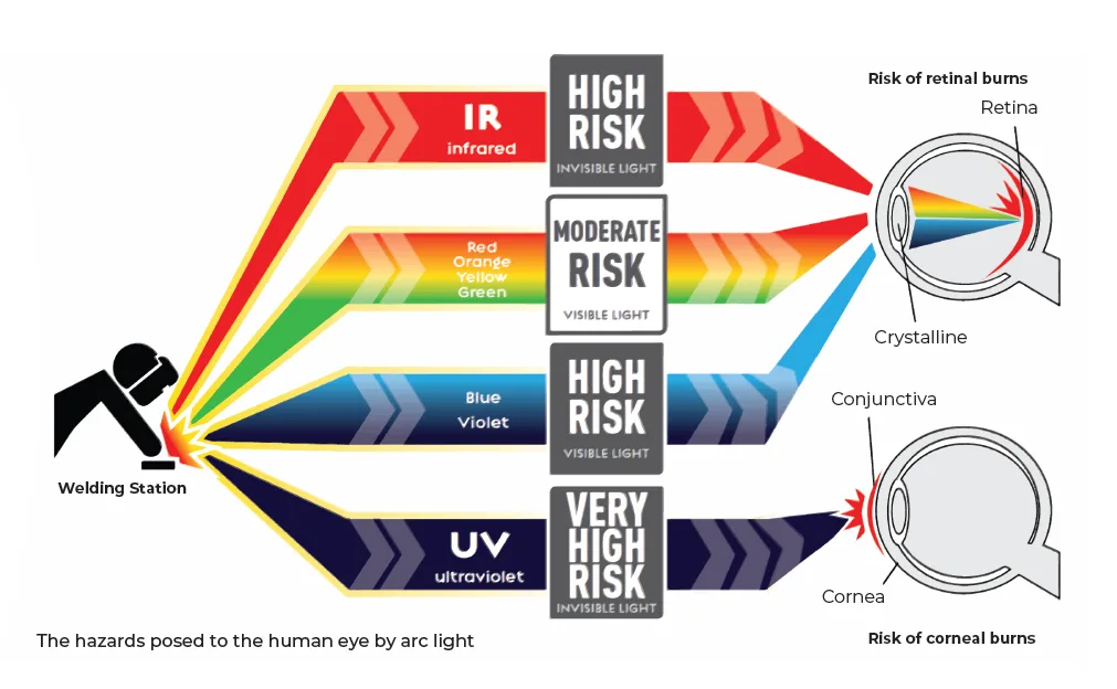 welding UV light eye safety graphic